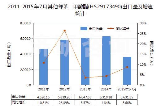 2011-2015年7月其他鄰苯二甲酸酯(HS29173490)出口量及增速統(tǒng)計(jì) 2011-2015年7月其他鄰苯二甲酸酯(HS29173490)出口量及增速統(tǒng)計(jì)
